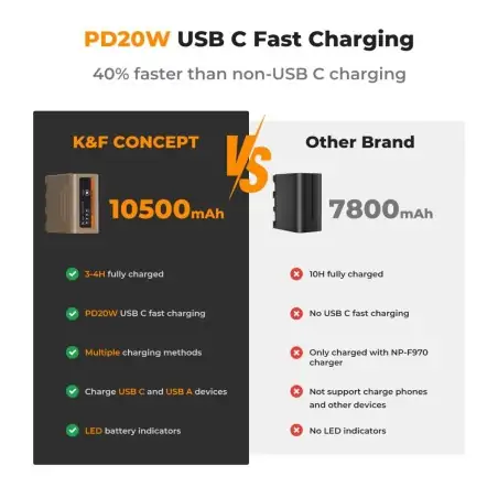 KampF Concept NPF970 10500mAh Battery With TypeC Fast Charging and USBA Compatible with Sony KF280036